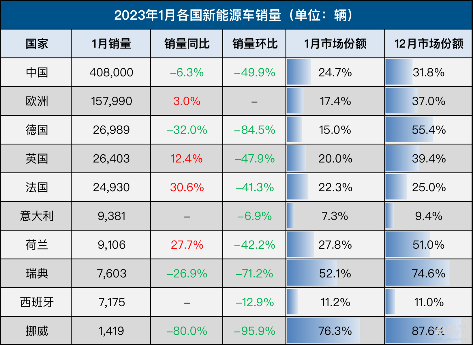 1月全球车市：中国销量大跌35%，欧洲连增六个月