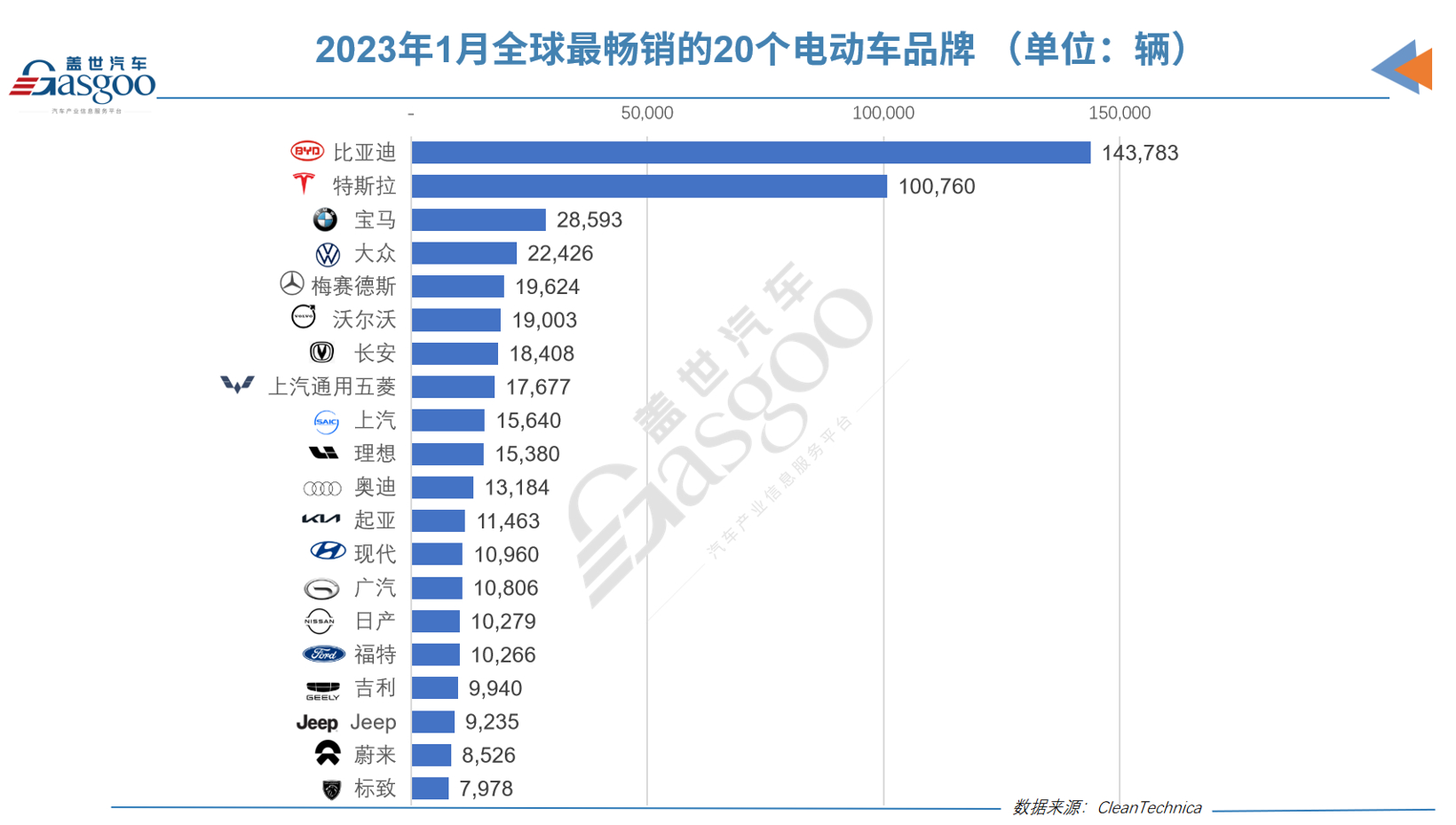 1月全球电动车品牌榜：上汽通用五菱跌下神坛，宝马跻身前三
