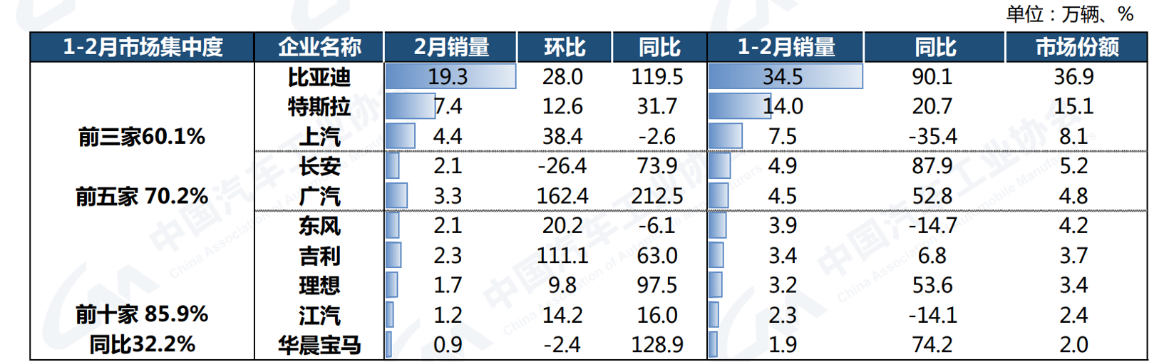 1-2月产销回落明显，中汽协：简单价格竞争非长久之计