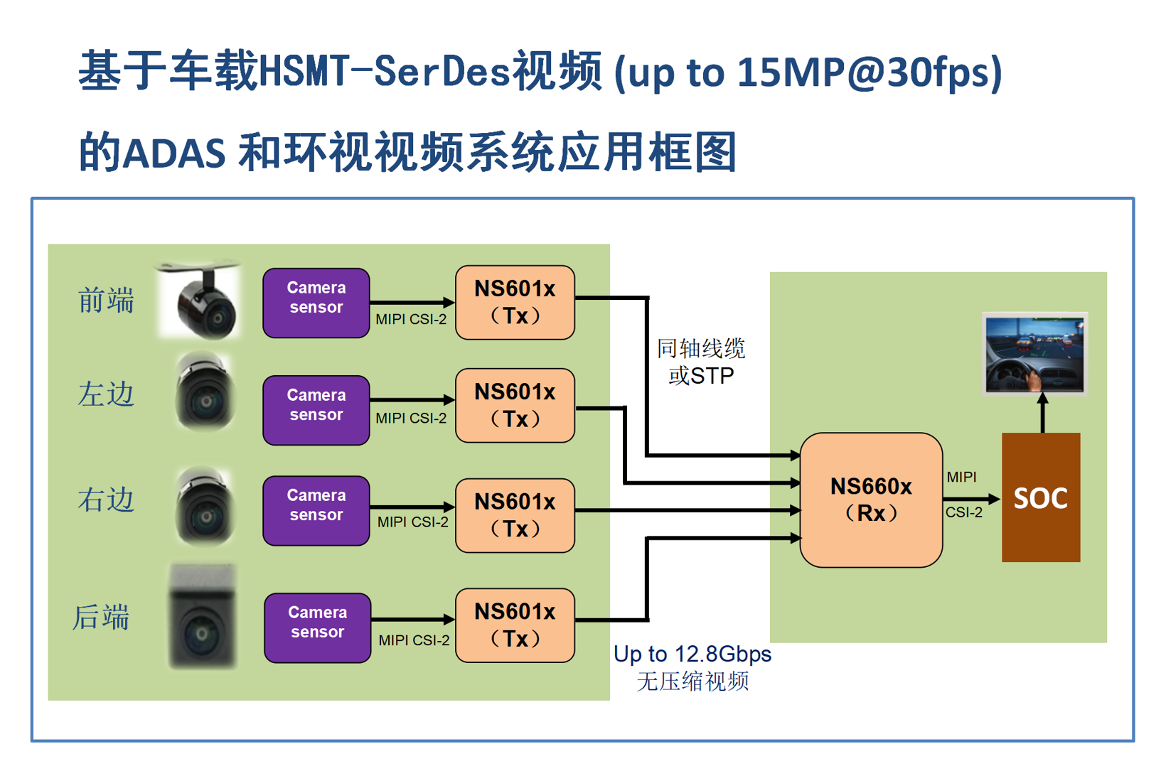 瑞发科半导体在上海车展上首发12.8Gbps车载SerDes系列芯片