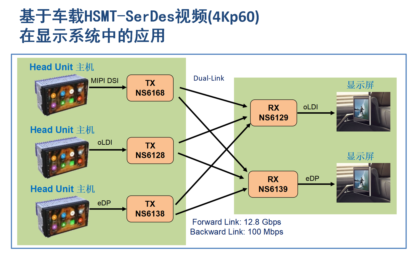 瑞发科半导体在上海车展上首发12.8Gbps车载SerDes系列芯片