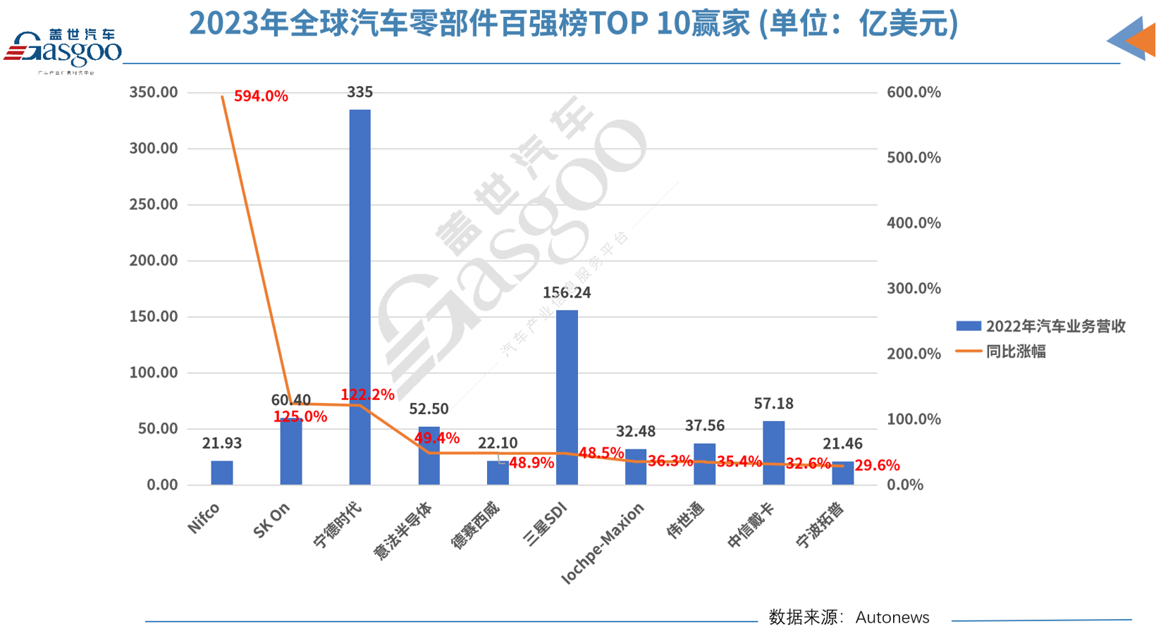 最全！2023年全球汽车零部件供应商百强榜：宁德时代跻身前五