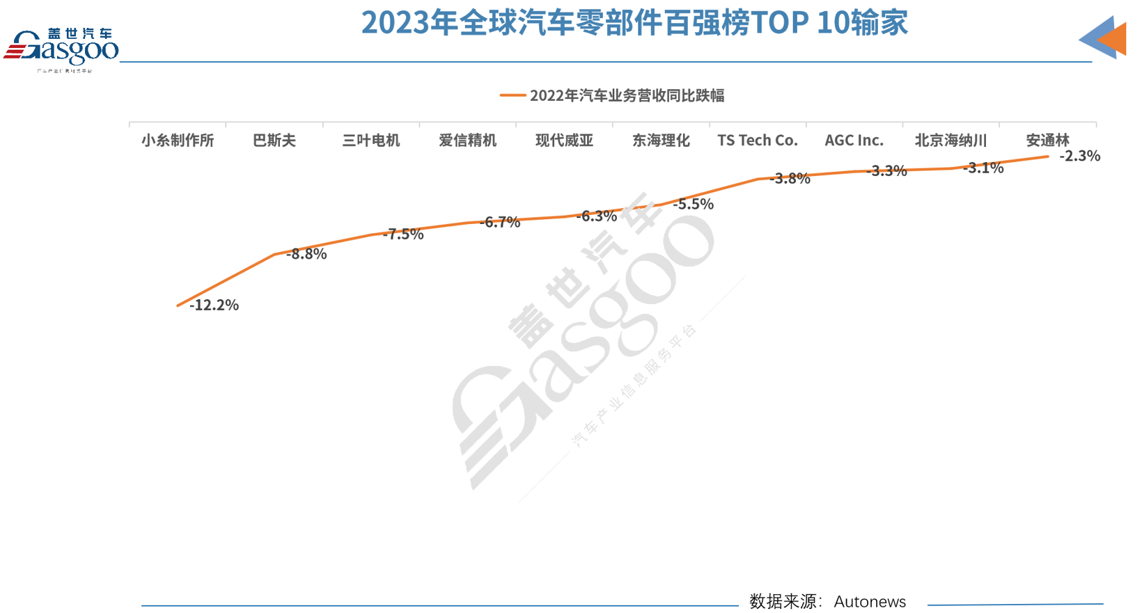 最全！2023年全球汽车零部件供应商百强榜：宁德时代跻身前五