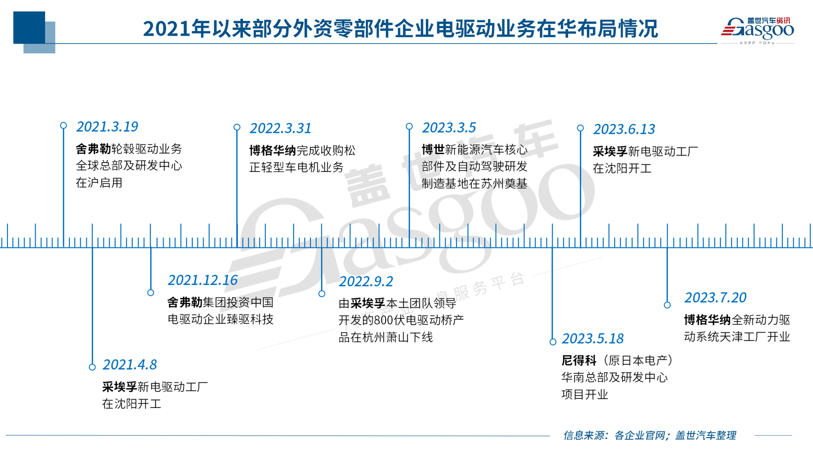 中国电驱动，外资Tier 1的兵家必争之地