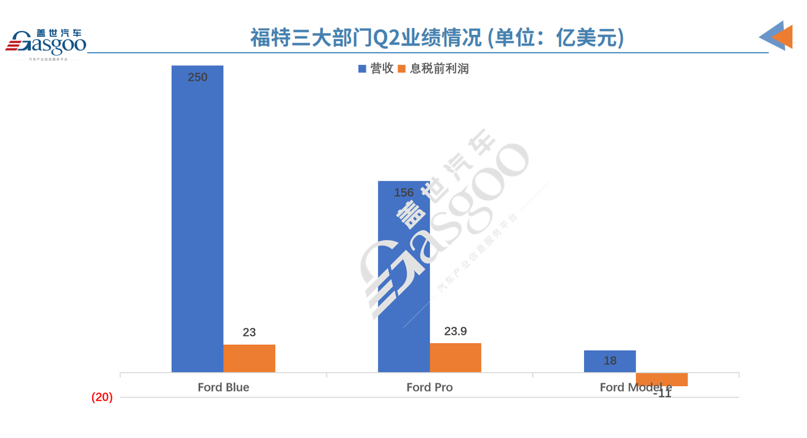 福特Q2财报：内燃机业务仍是利润引擎，电动车卖一辆亏3.8万美元