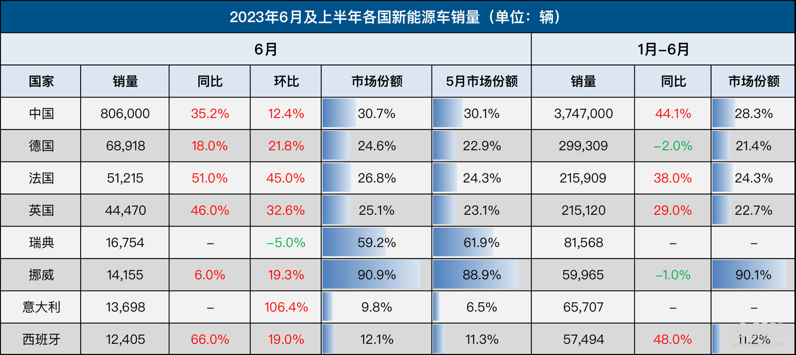 6月全球车市：17国销量齐涨，日本反超印度