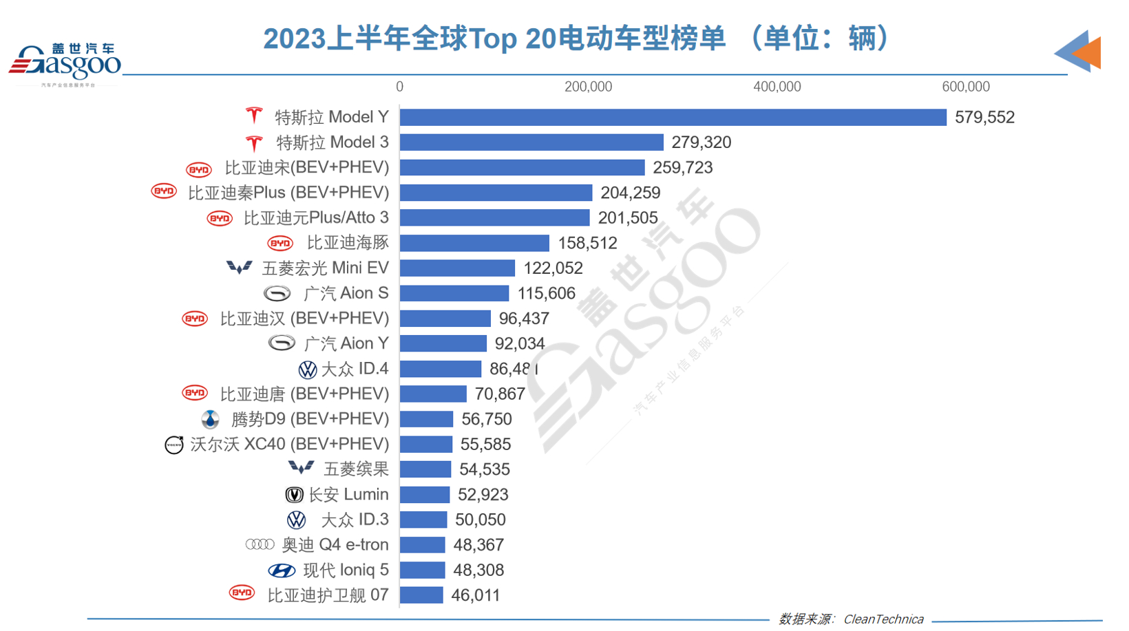 上半年全球电动车销量榜：比亚迪市占率超20%，埃安击败大众