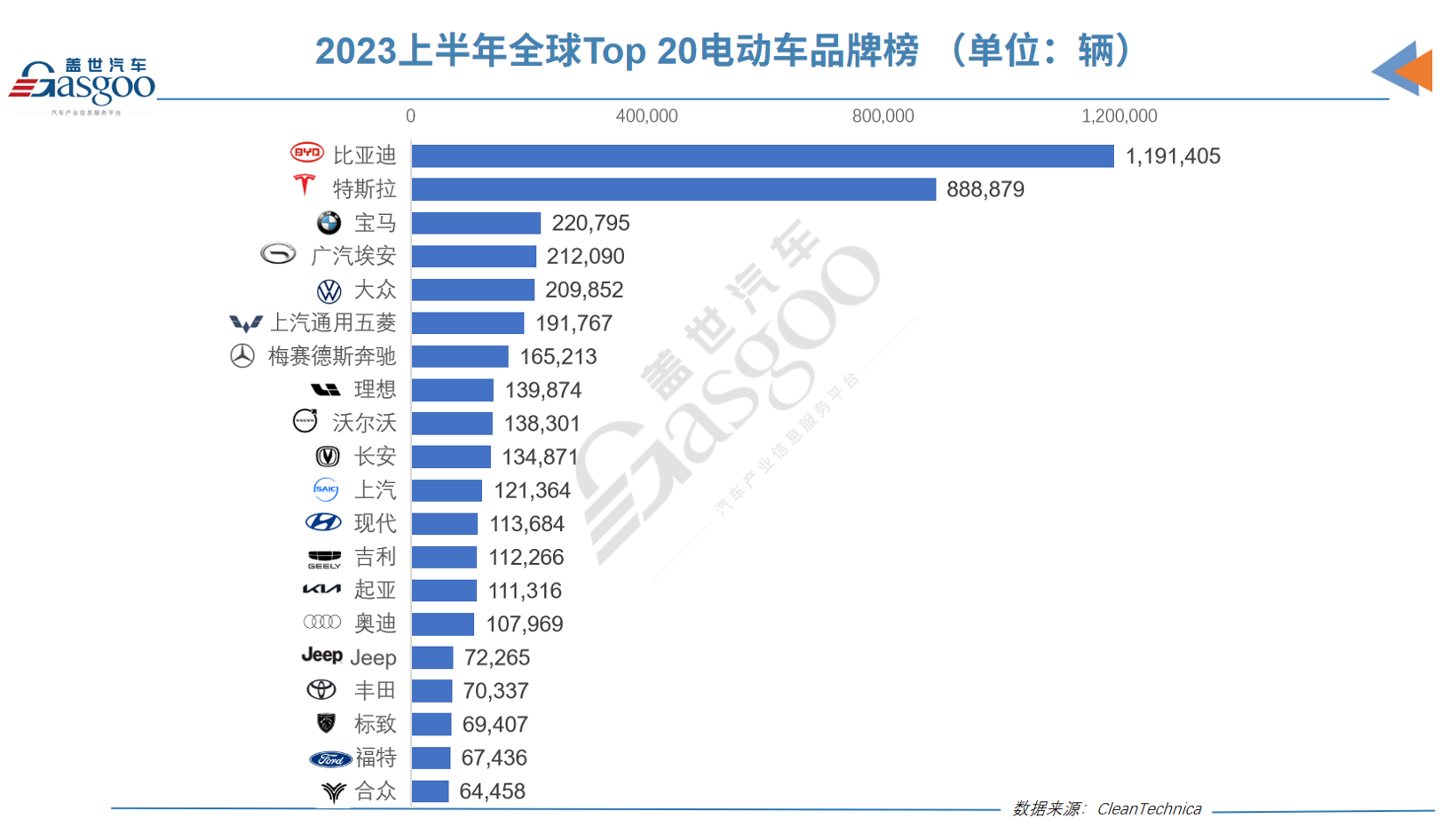 上半年全球电动车销量榜：比亚迪市占率超20%，埃安击败大众