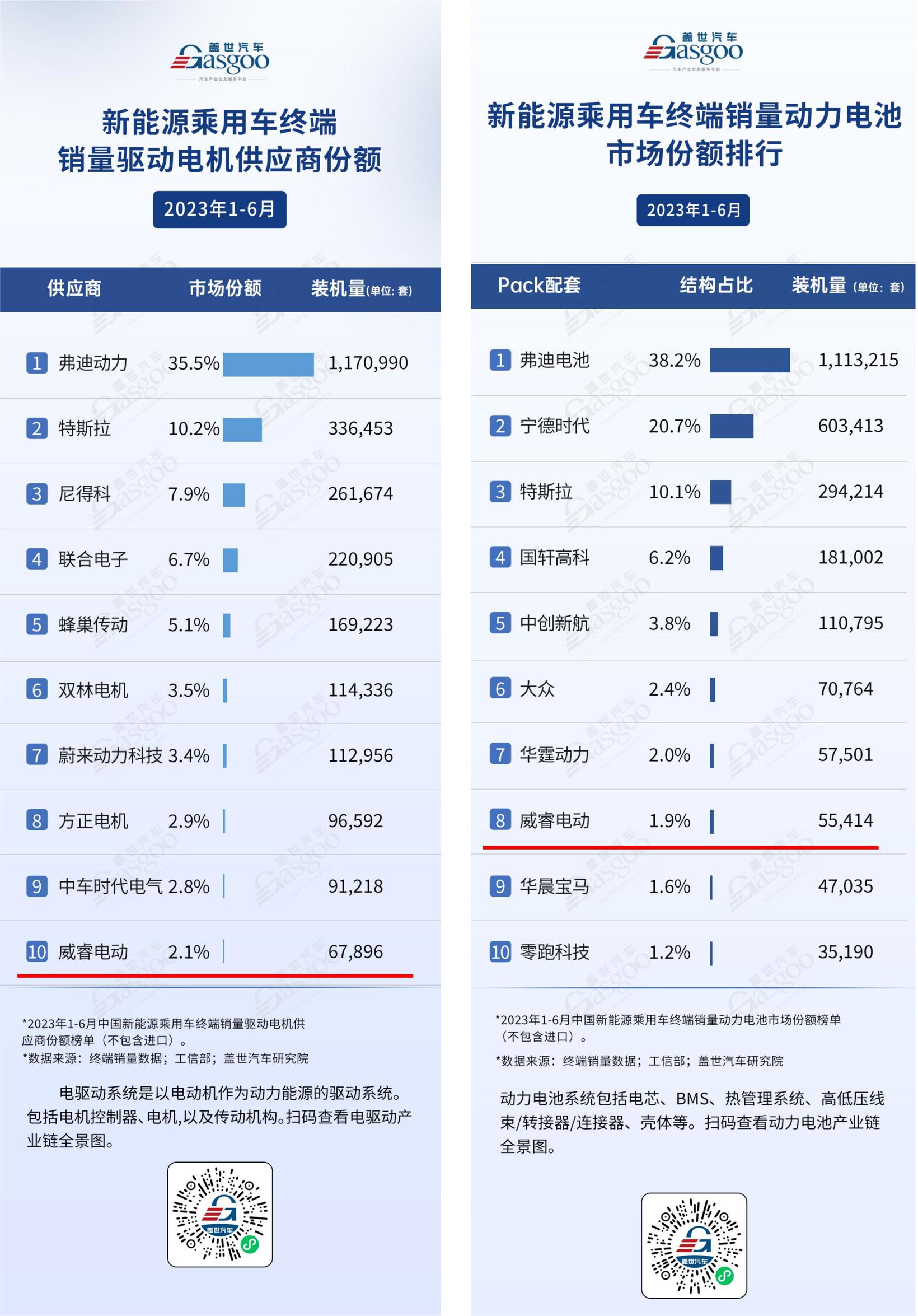 抢占制高点，威睿电池、电驱装机量强势登榜