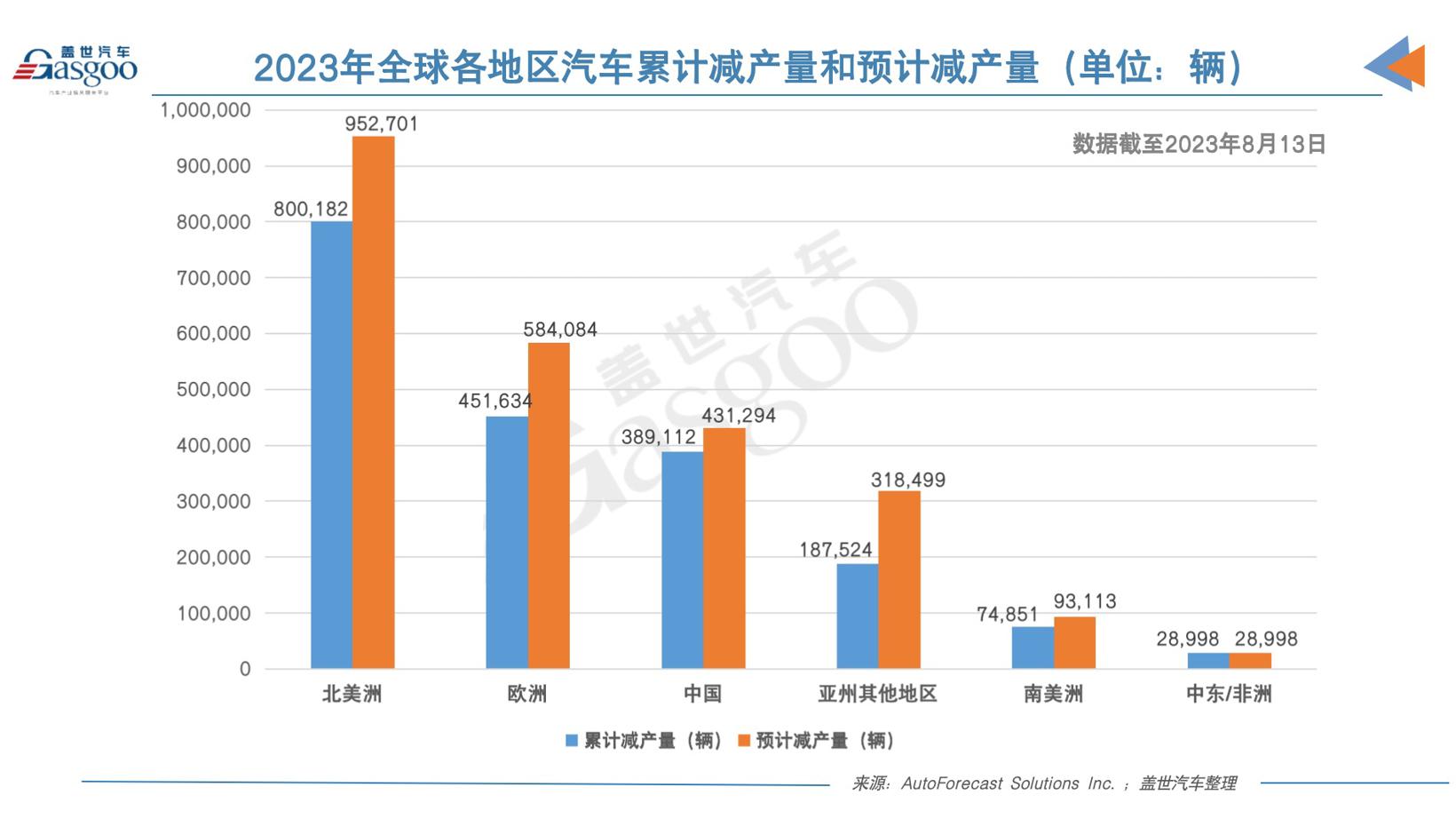AFS：今年中国因缺芯已减产近39万辆车