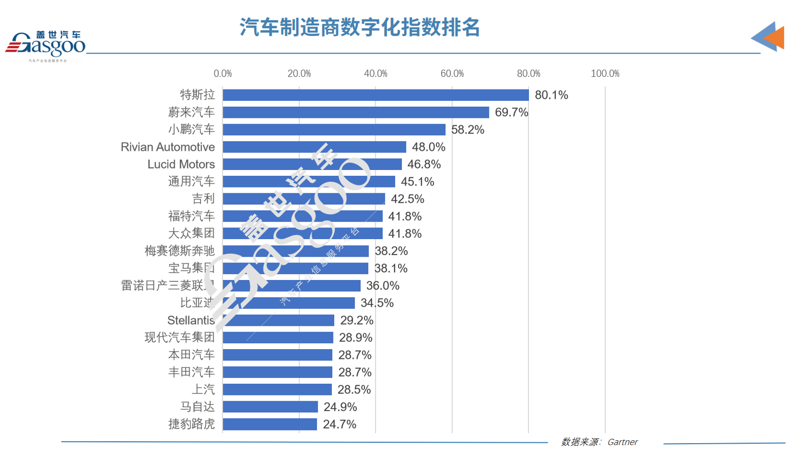 车企数字化哪家强？特斯拉领先，蔚来小鹏跻身前三