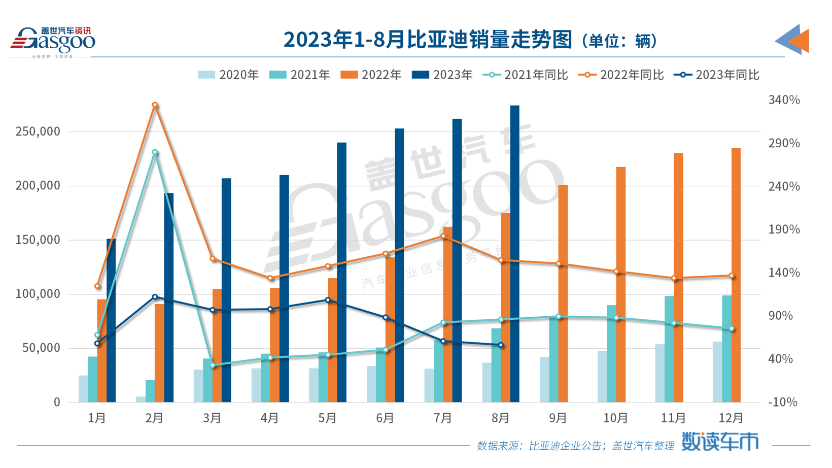 再创历史新高！比亚迪新能源汽车月销超27万辆