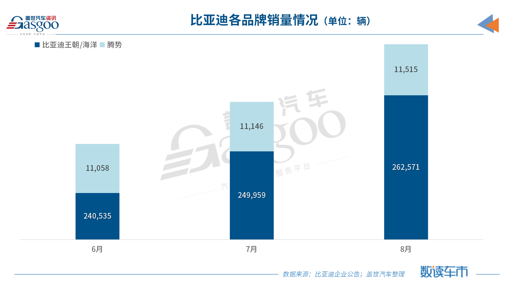 再创历史新高！比亚迪新能源汽车月销超27万辆