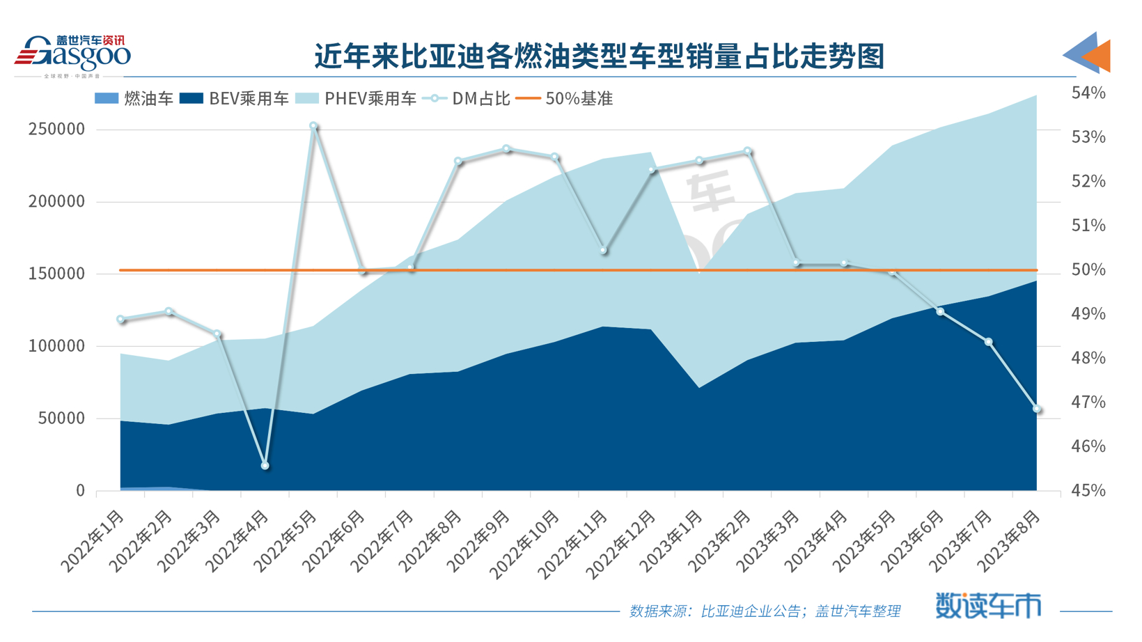再创历史新高！比亚迪新能源汽车月销超27万辆