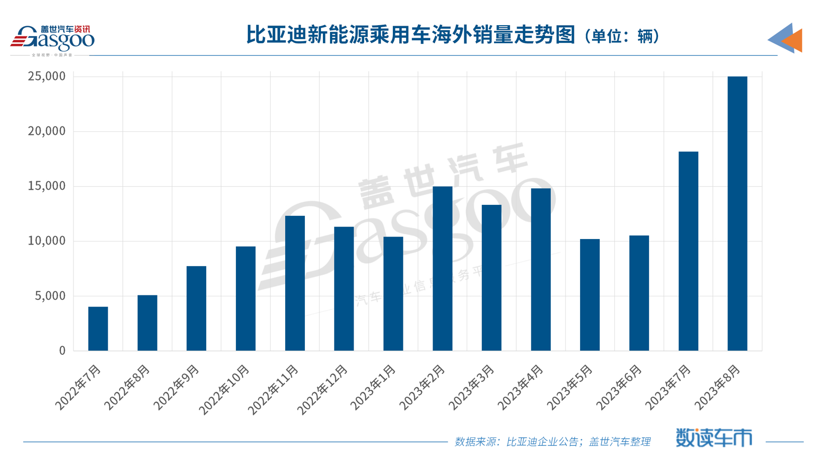 再创历史新高！比亚迪新能源汽车月销超27万辆
