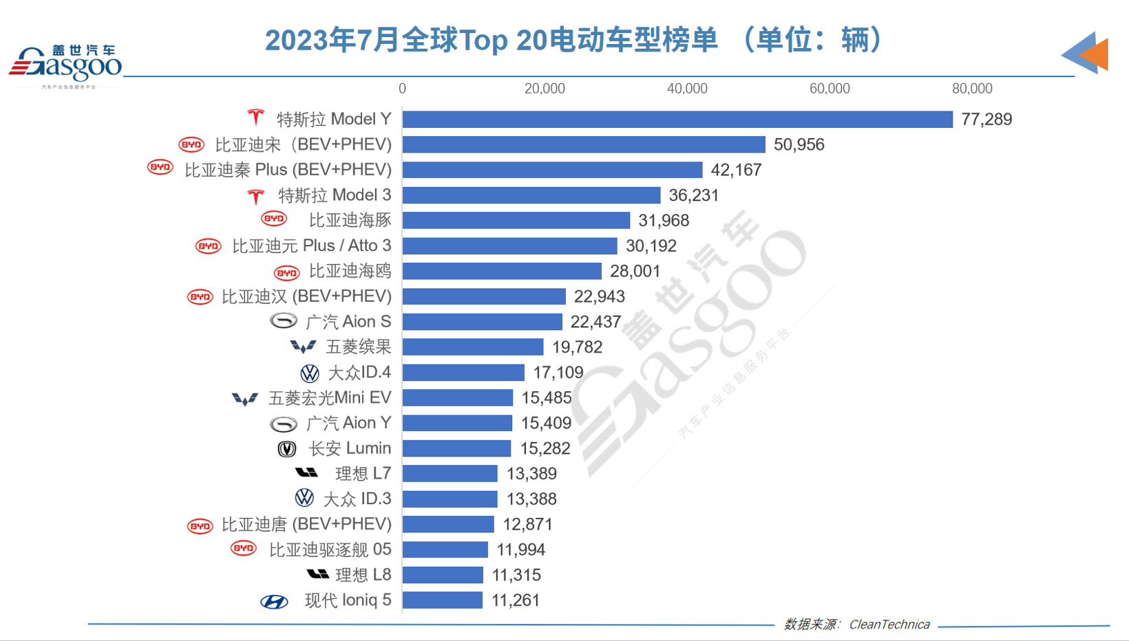 7月全球最畅销的20款电动车，仅5款外国车