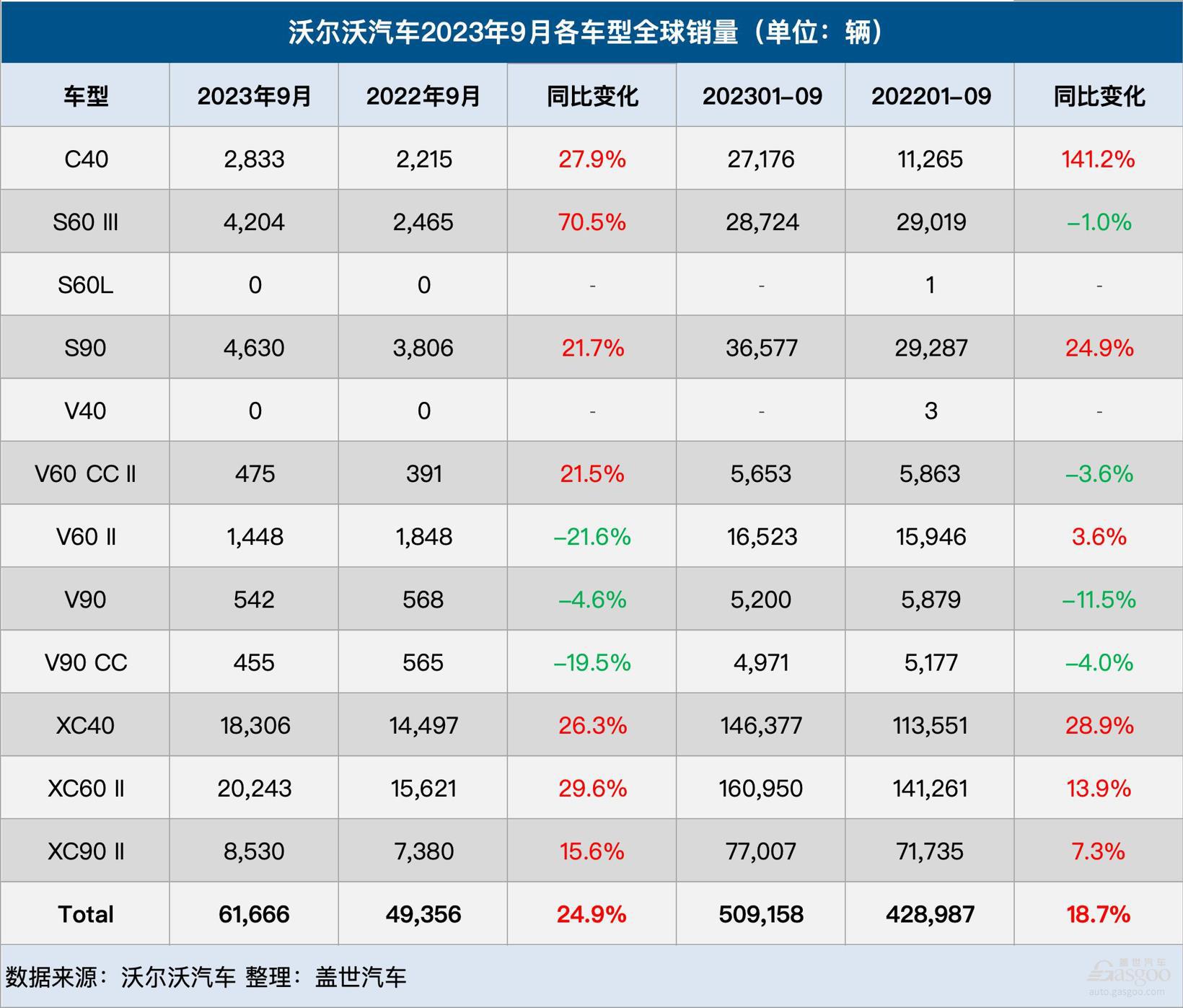 沃尔沃汽车9月全球销量增长25%，在华销量微增4%