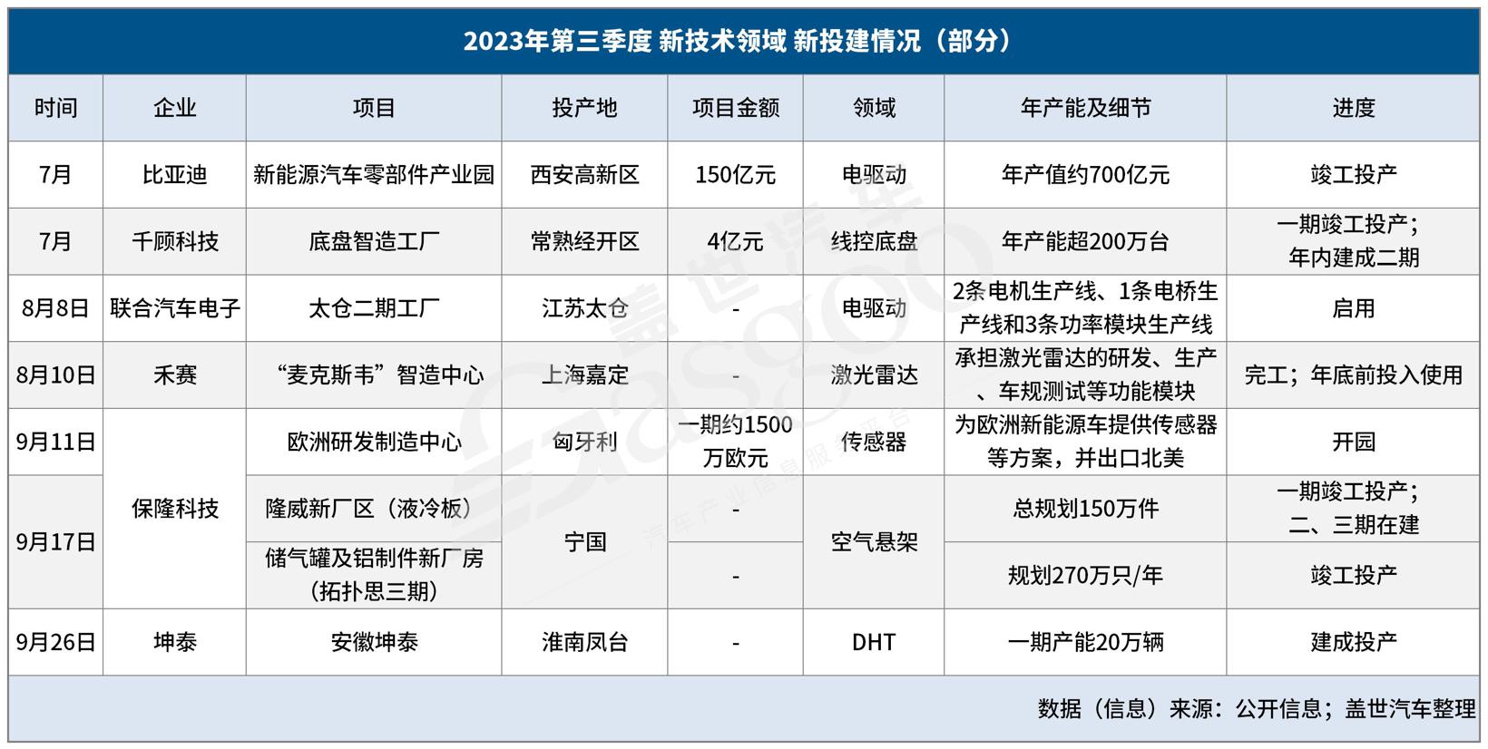 世界向东，中国向西，Q3零部件企业新投建项目金额超500亿