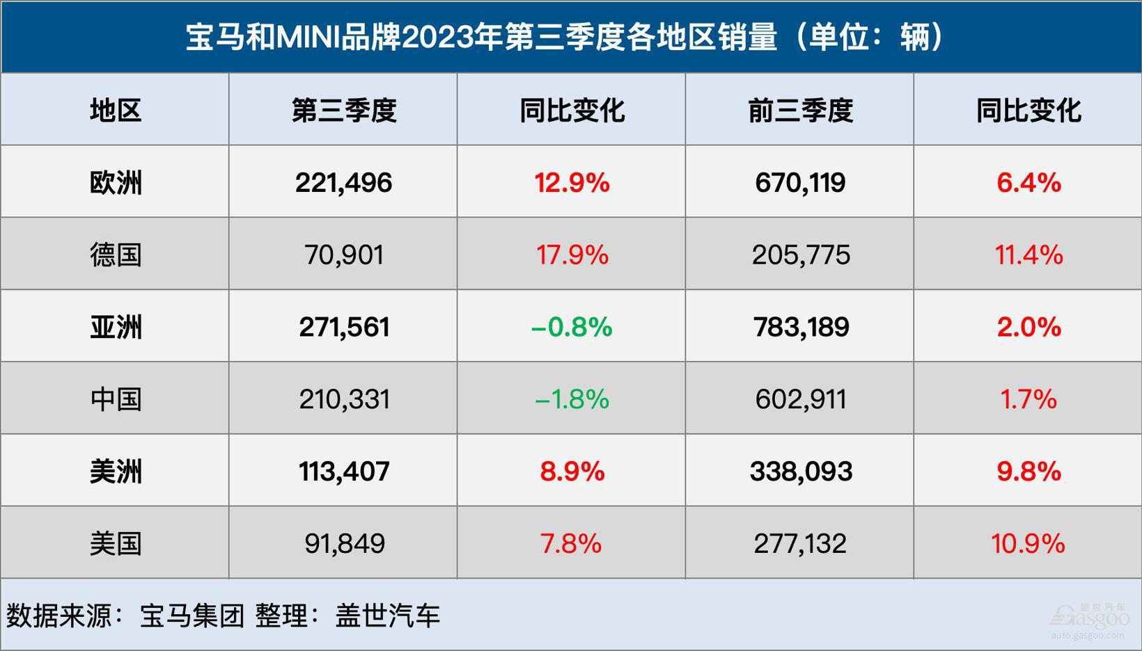 宝马集团Q3全球销量增长6%，纯电销量大涨80%