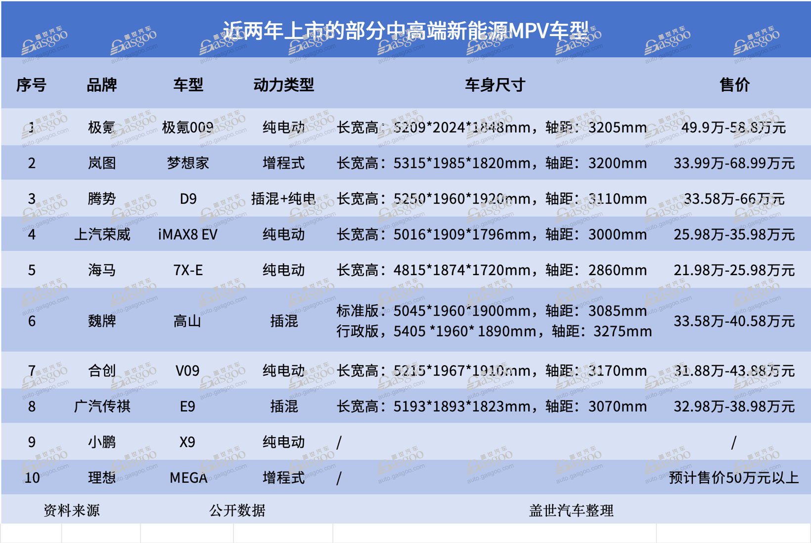 两年，别克GL8就多了10余个对手
