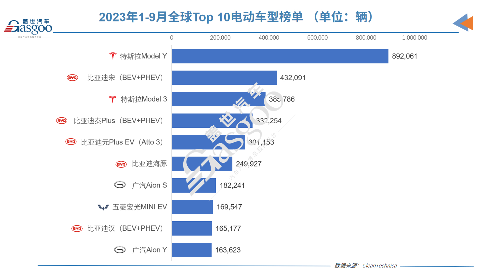 前三季度全球电动车销量：特斯拉比亚迪火拼之时，广汽埃安悄然崛起