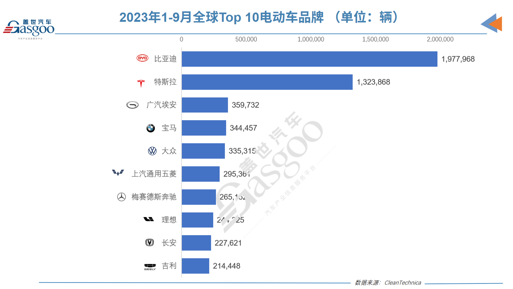 前三季度全球电动车销量：特斯拉比亚迪火拼之时，广汽埃安悄然崛起