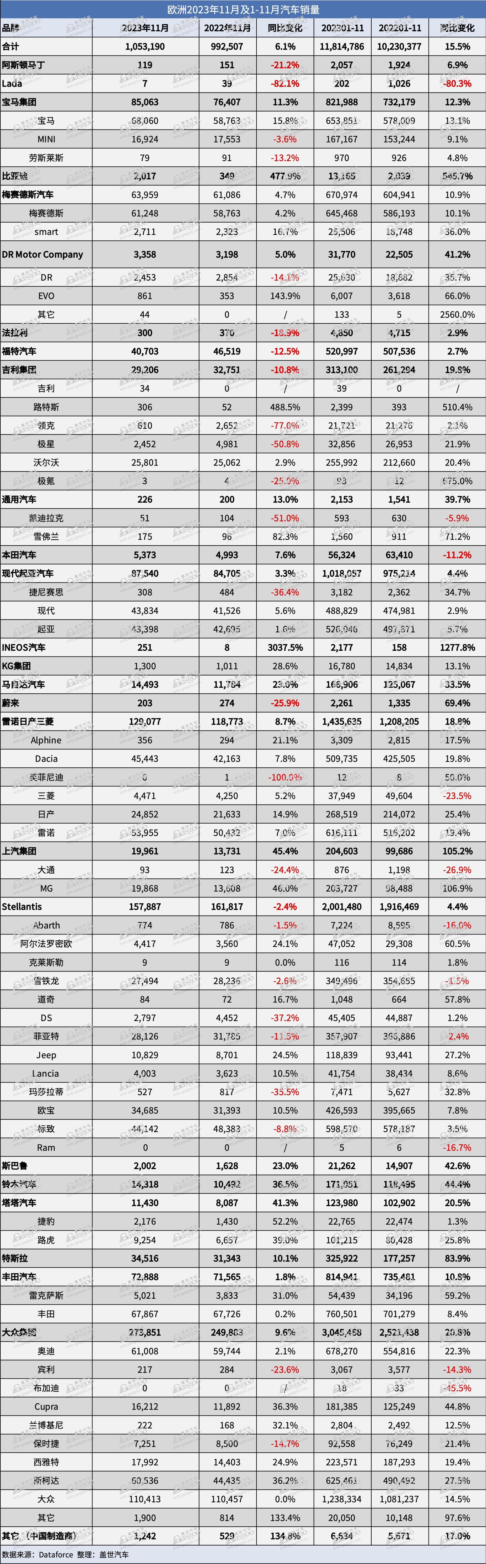 欧洲11月汽车销量：比亚迪大涨