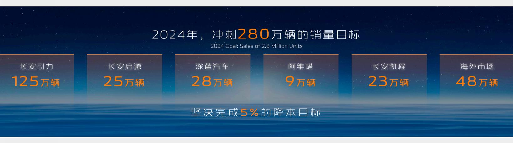 2024年目标280万辆 未来两年是长安汽车的重大机遇期