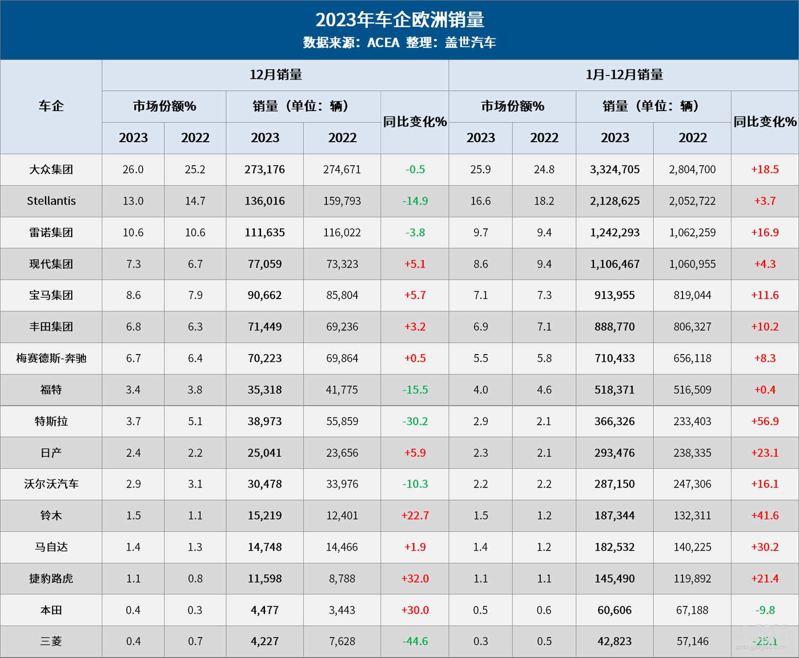 2023年欧洲车市：全年销量增长14%，但年末结束16月连涨趋势