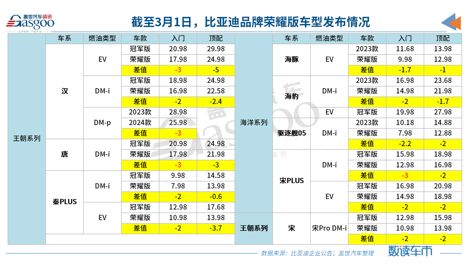 比亚迪2月新能源汽车销量12万辆，DM占比创新高