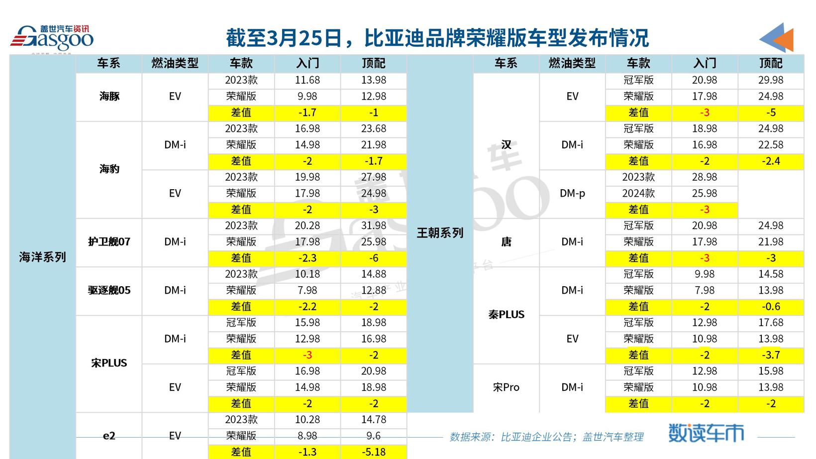 “价格屠夫”比亚迪，2023年日赚8000万