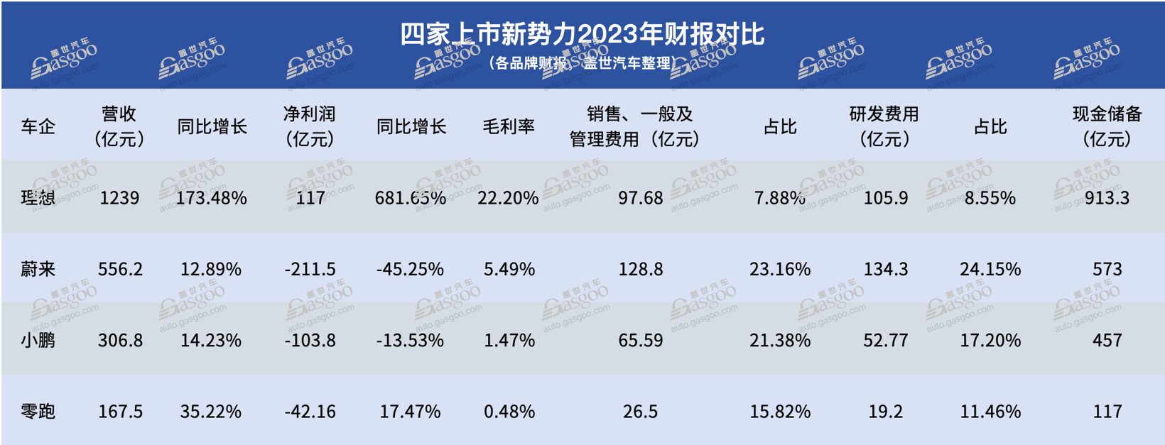 造车“四小龙”2023年财报：最高与最低相差300亿