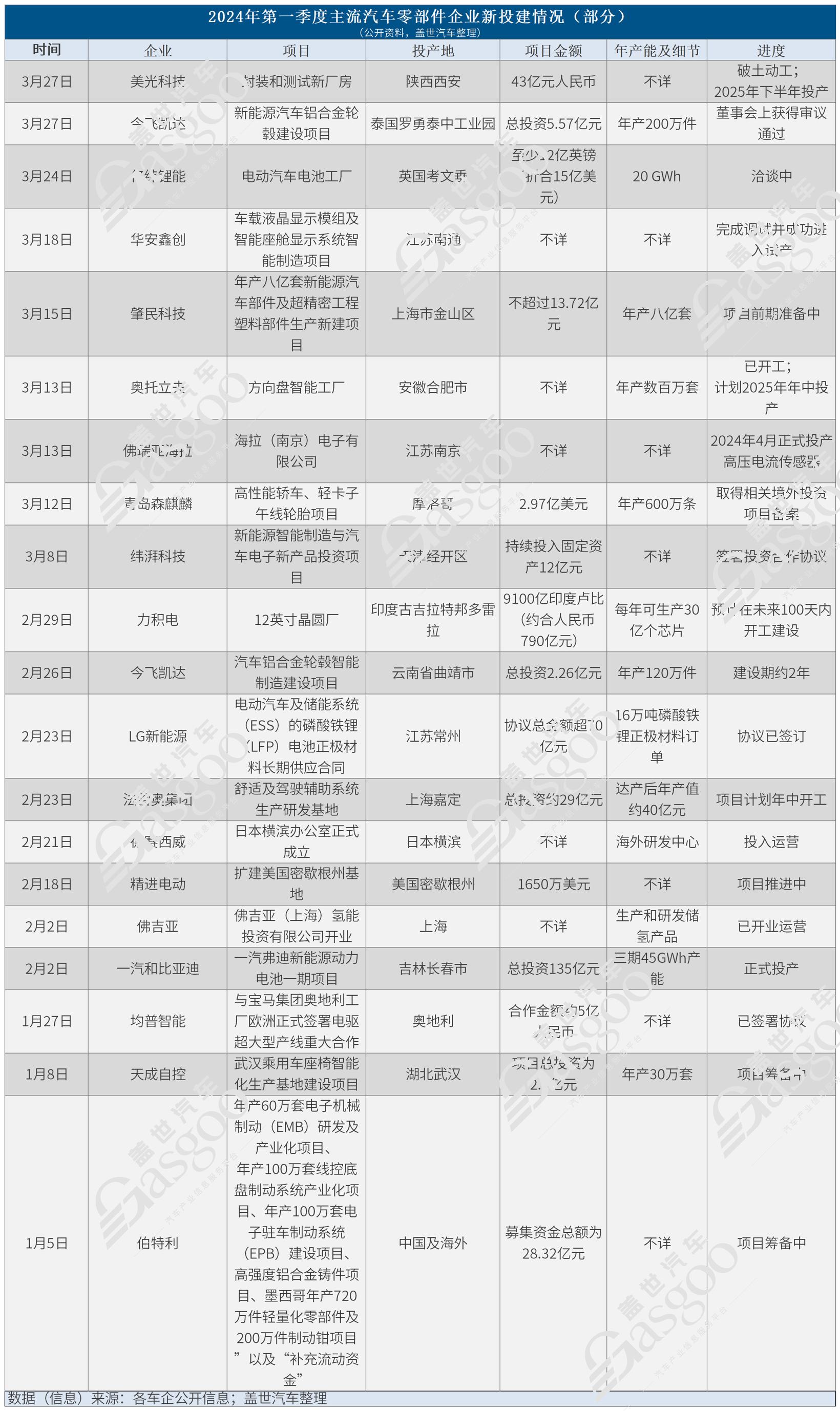撤出中国？不属实！2024年Q1零部件企业在华新投建项目火热