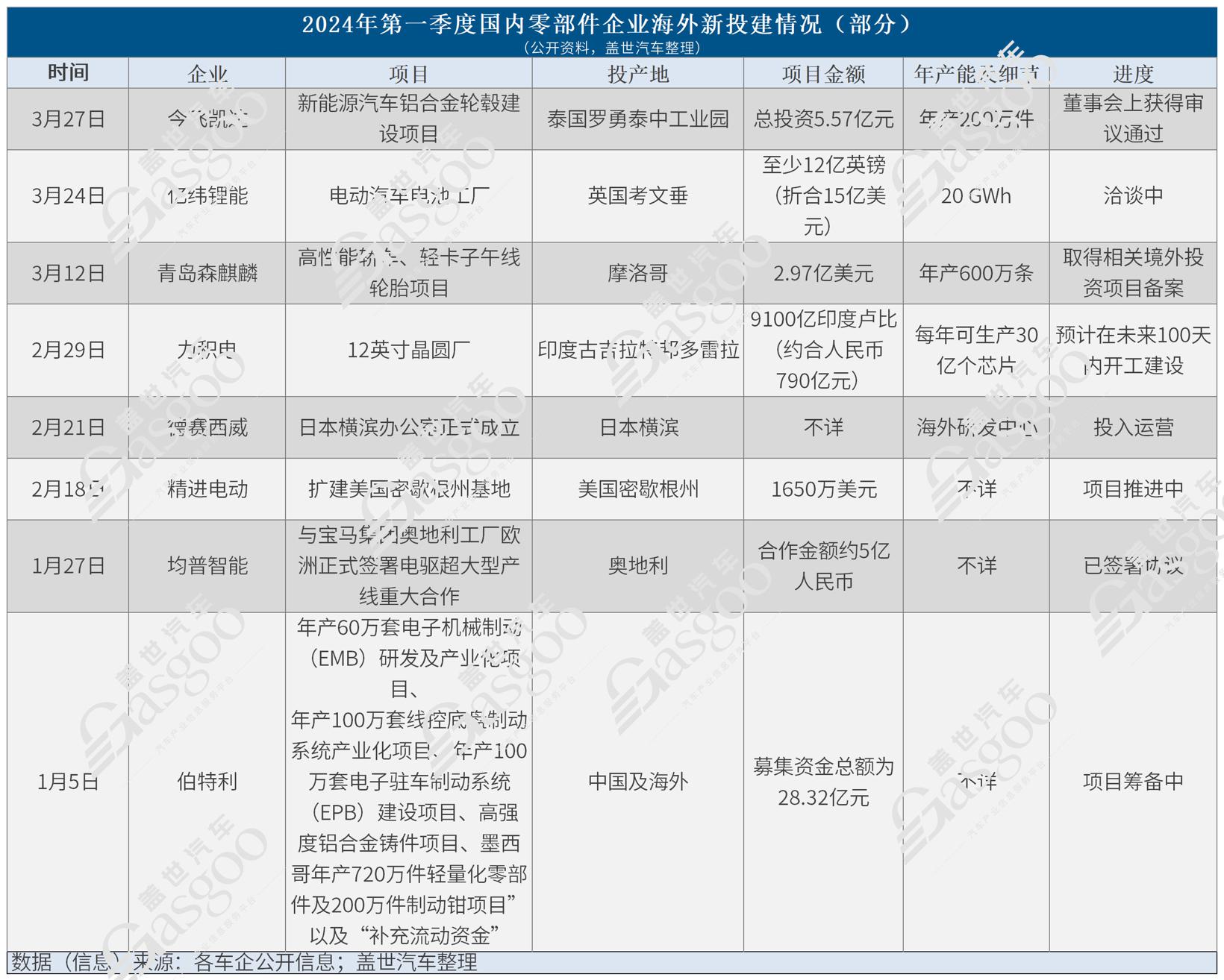 撤出中国？不属实！2024年Q1零部件企业在华新投建项目火热