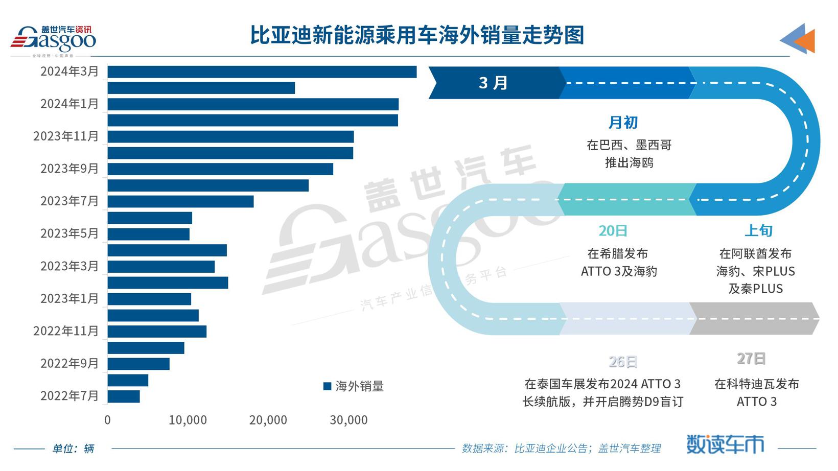 比亚迪3月销量突破30万辆，海外销量创新高