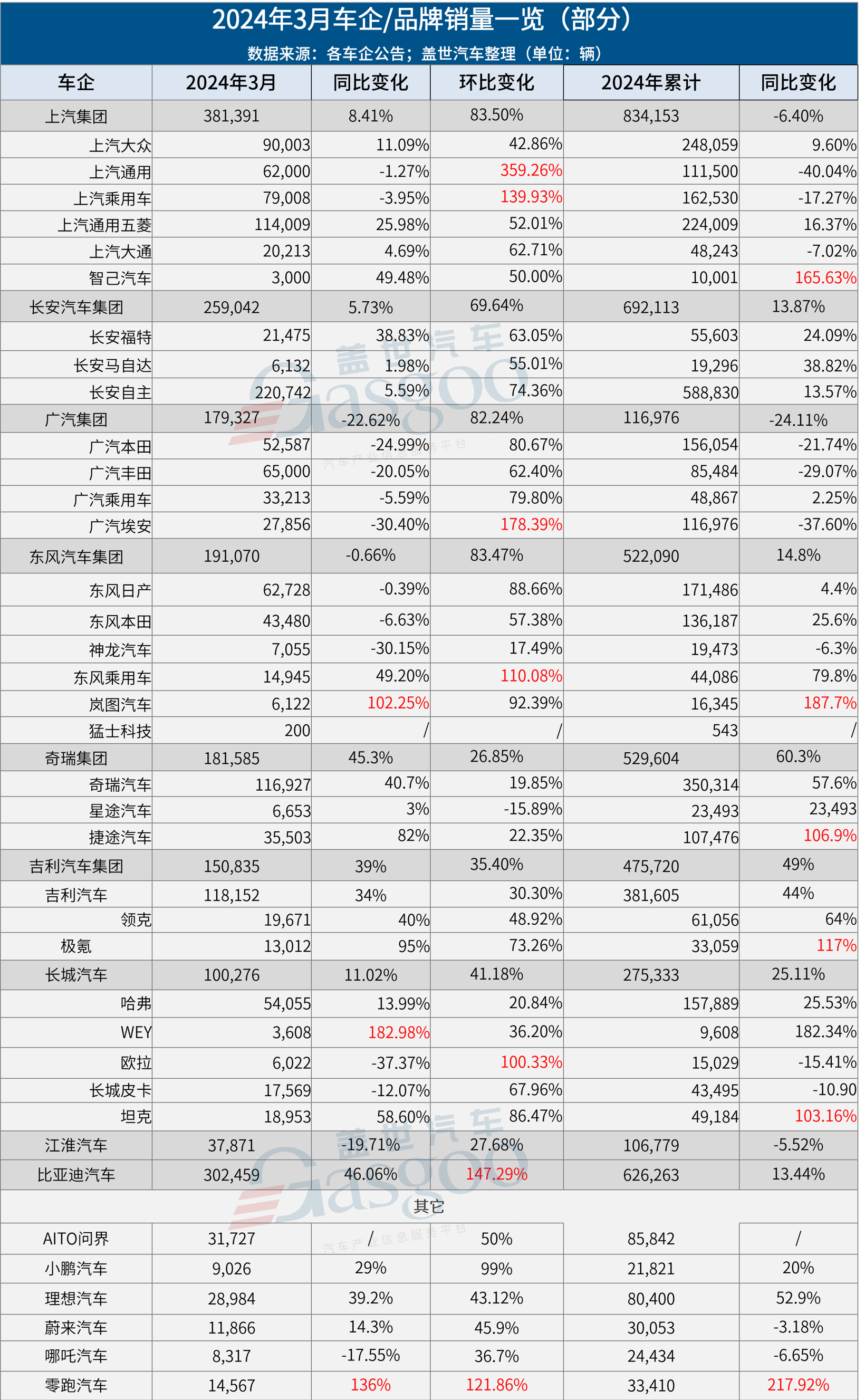 30家车企3月销量一览：比亚迪重回30万+，问界再超理想