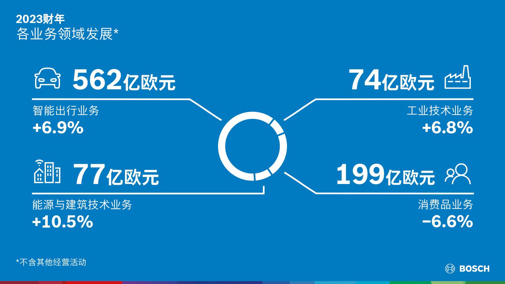 年销售额达916亿欧的博世，却将“降本”之剑高悬