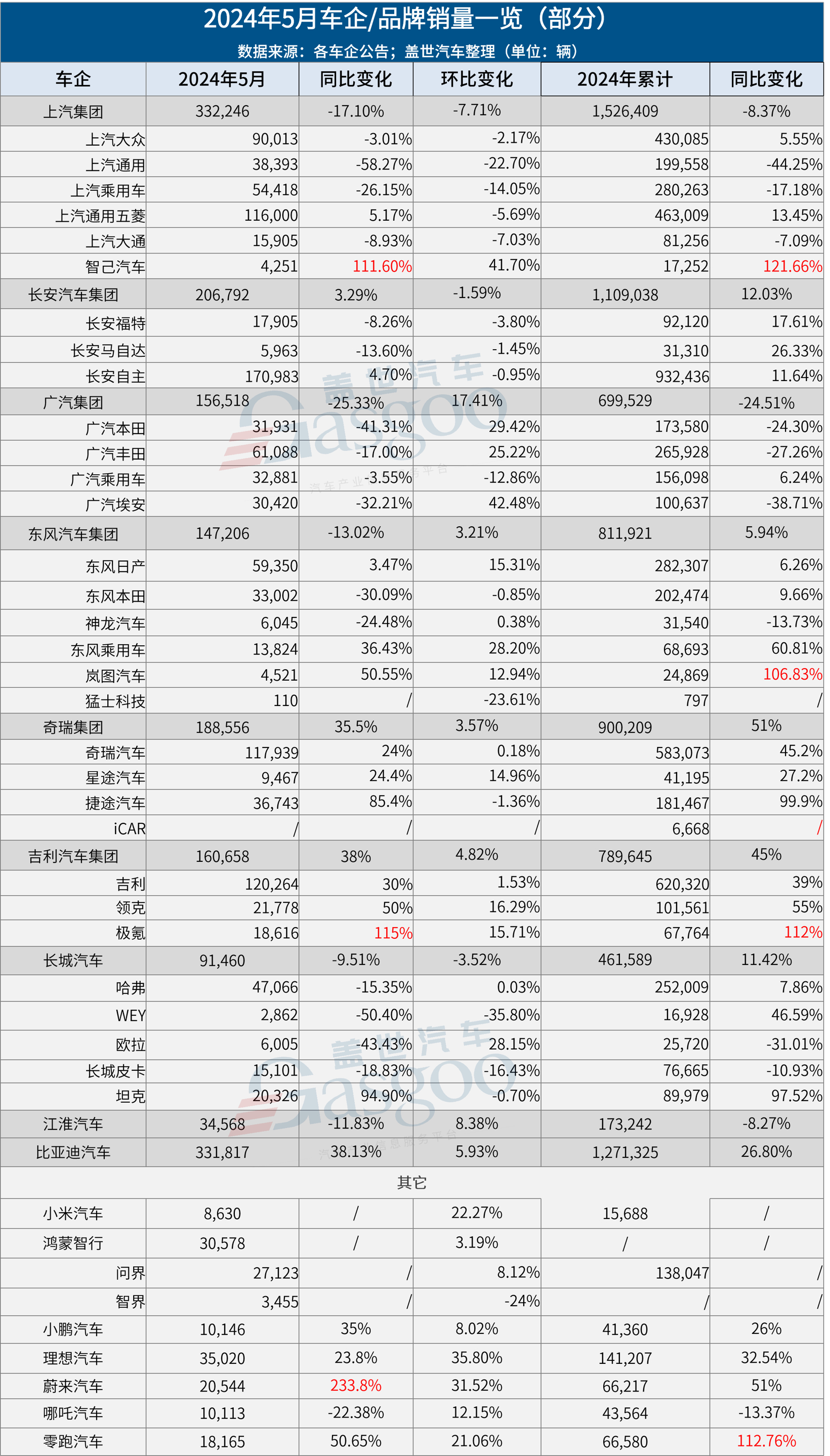5月车企销量一览：比亚迪差点超上汽，理想反杀问界，蔚来破2万