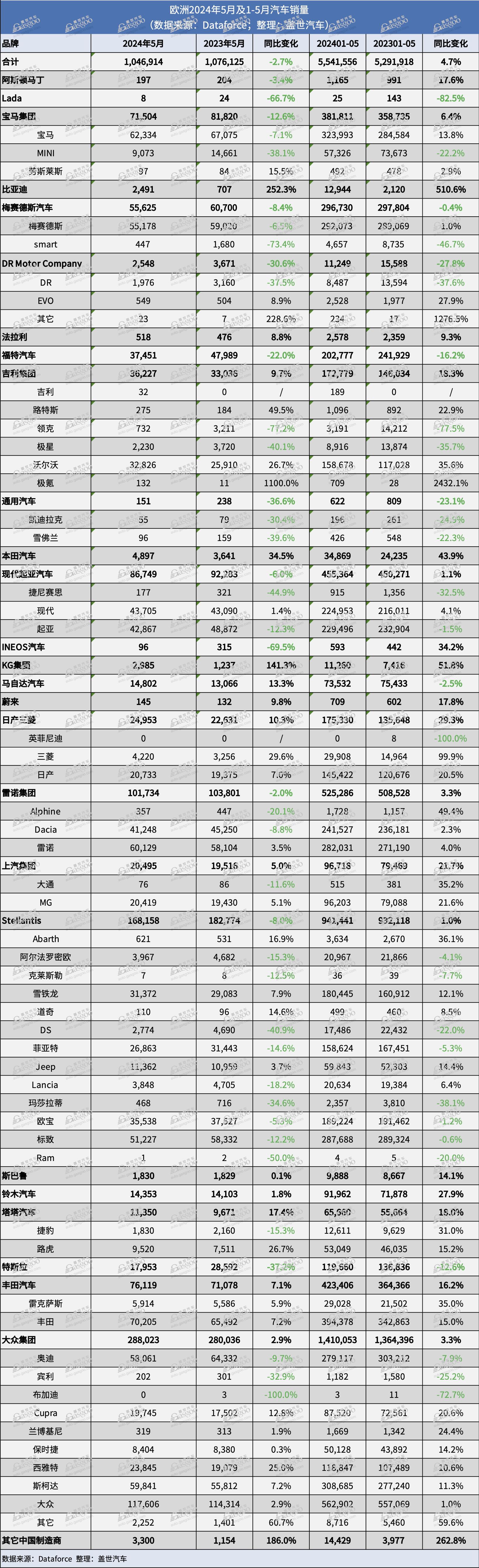 5月欧洲销量：整体下跌，但中国品牌的市场份额依然上涨