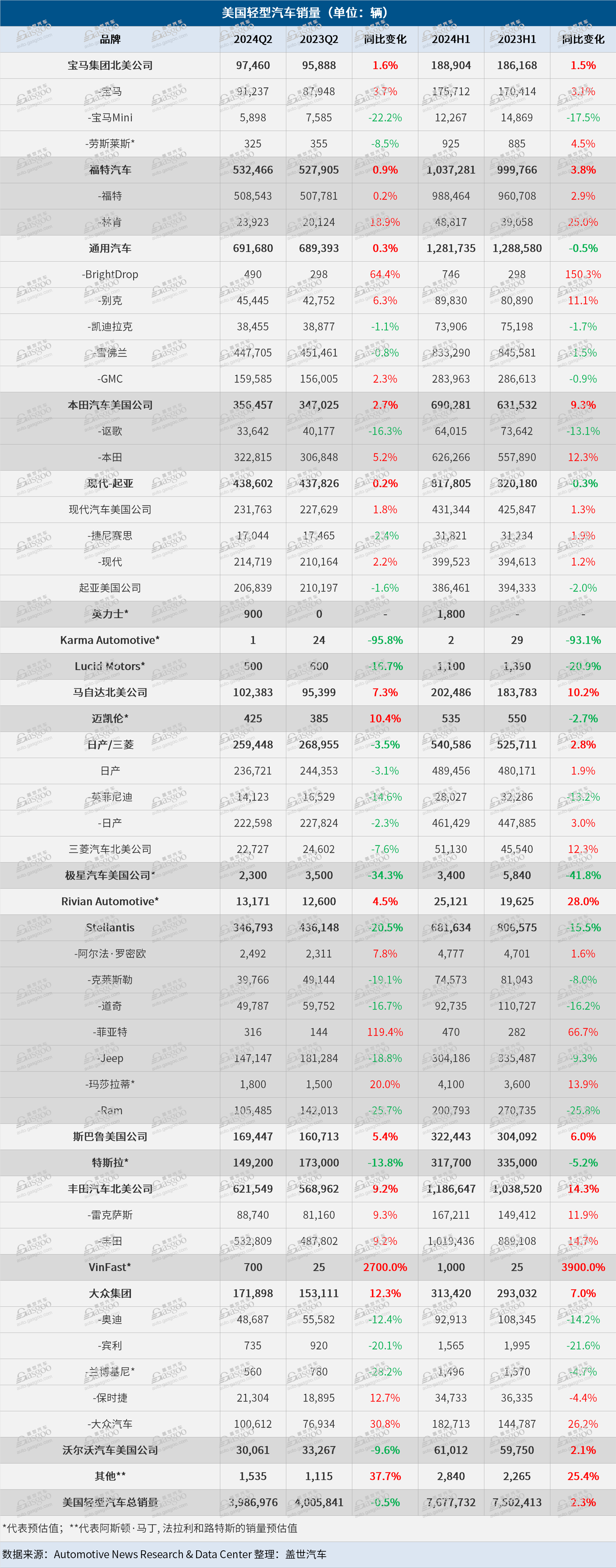 Q2美国车市：通用仍是最畅销车企，Stellantis、特斯拉下跌