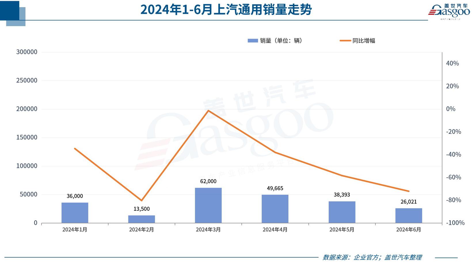 6月车企销量一览：比亚迪超上汽，理想问界差距收窄，零跑首破2万