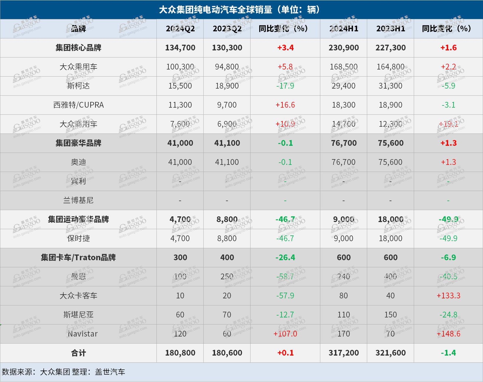 大众集团上半年全球销量微跌，中国市场纯电销量大增45%