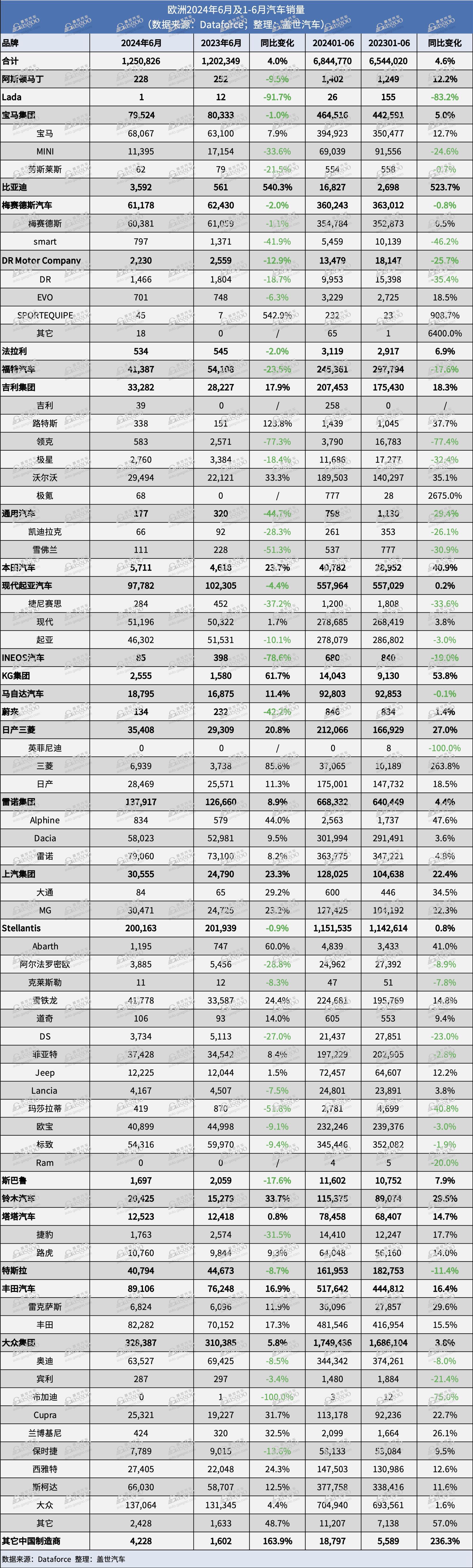 6月欧洲销量：比亚迪排名上涨较快，多个中国品牌实现三位数涨幅