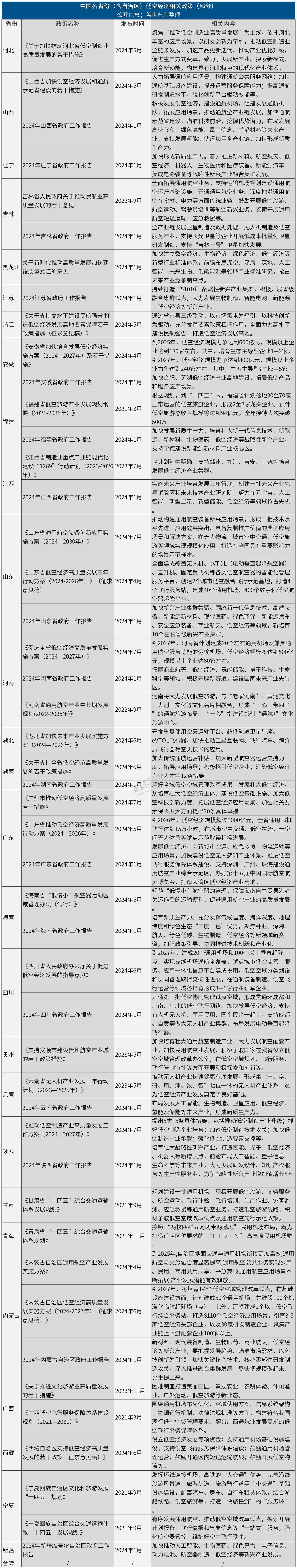 低空经济政策一览：“重赏”之下必有勇夫