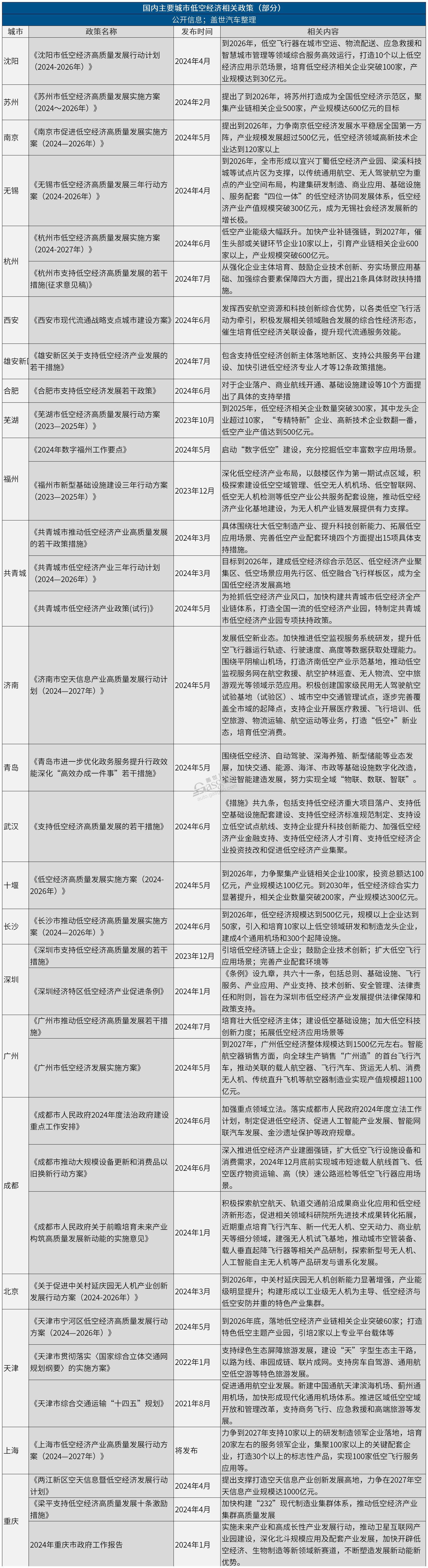 低空经济政策一览：“重赏”之下必有勇夫