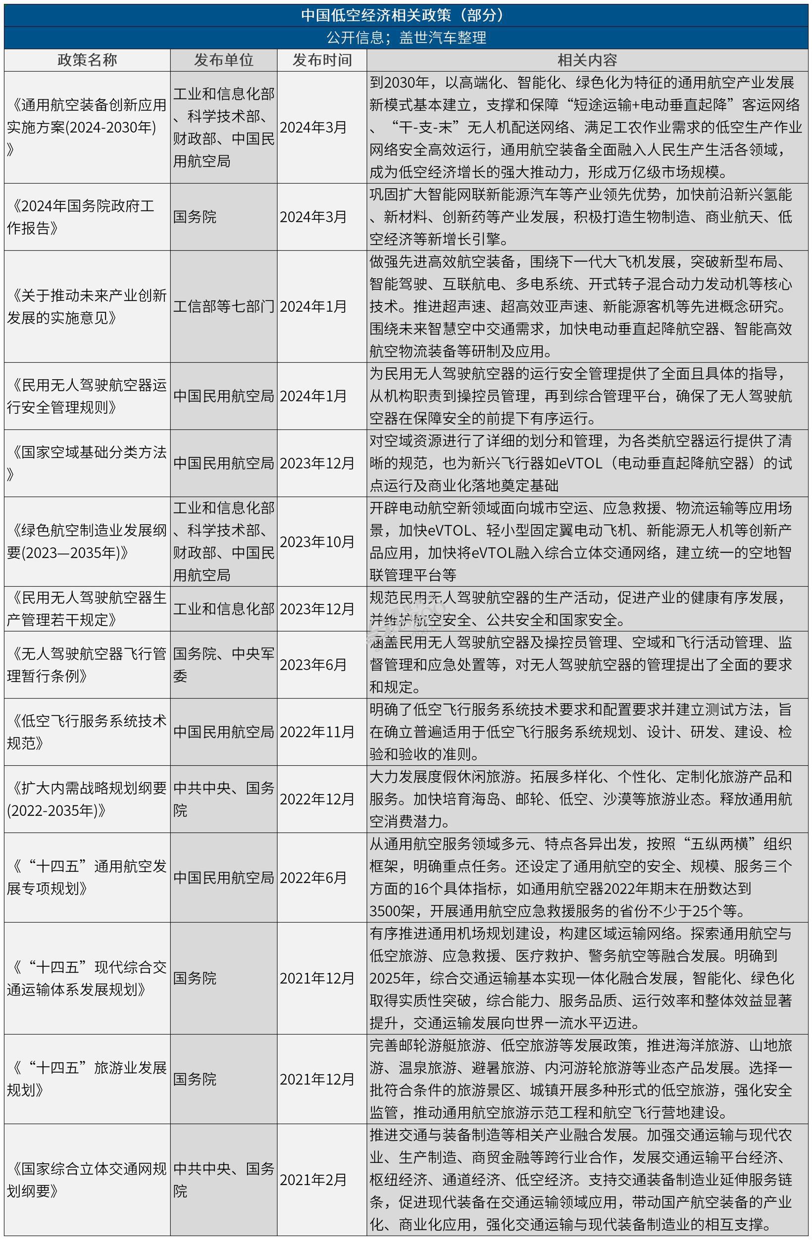 低空经济政策一览：“重赏”之下必有勇夫