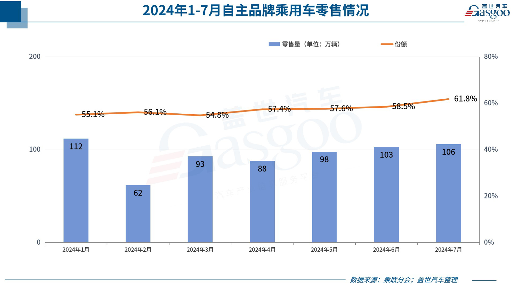 7月乘用车零售：自主份额超60%，新能源渗透率首破50%