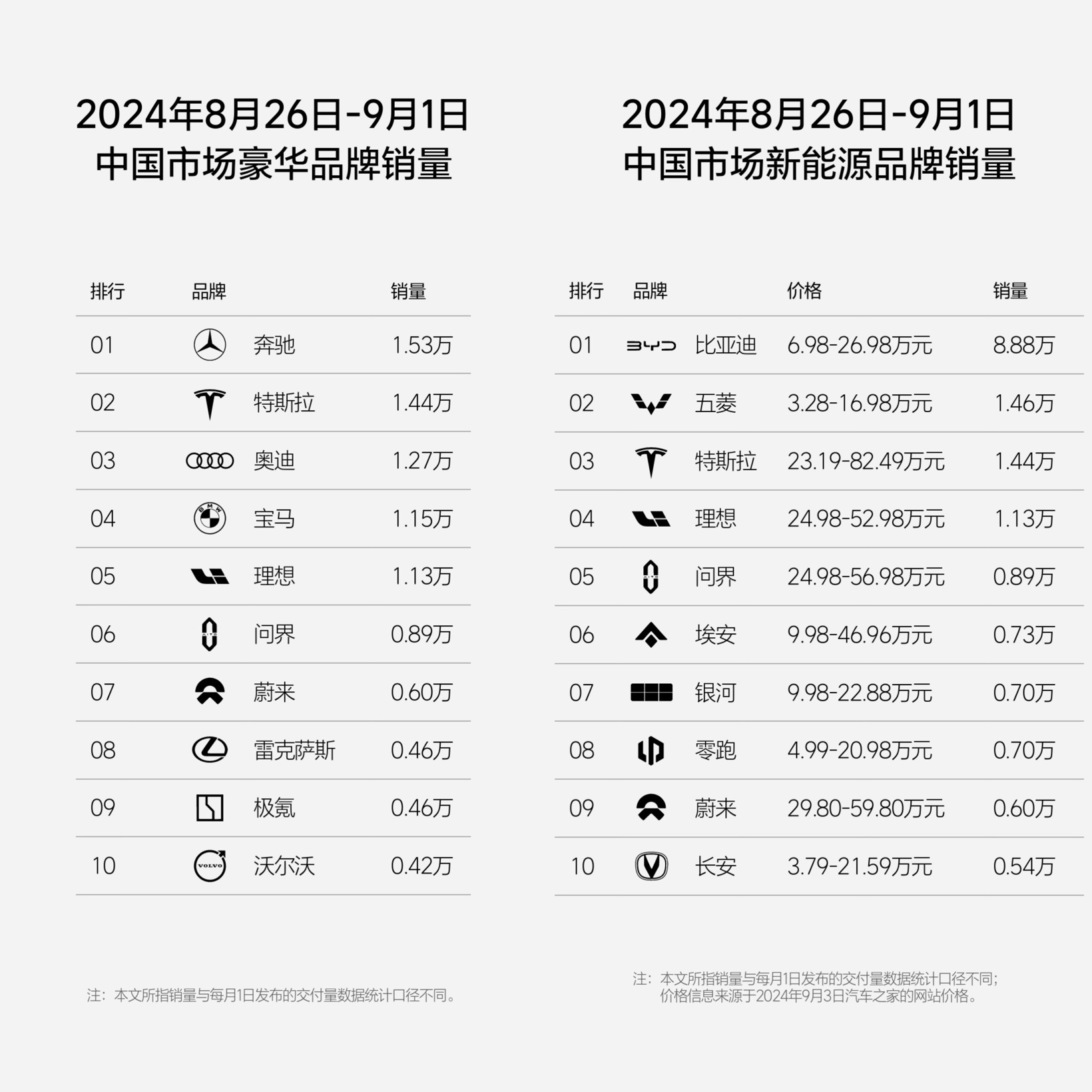 理想汽车第35周销量达1.13万辆，连续19周位居新势力第一