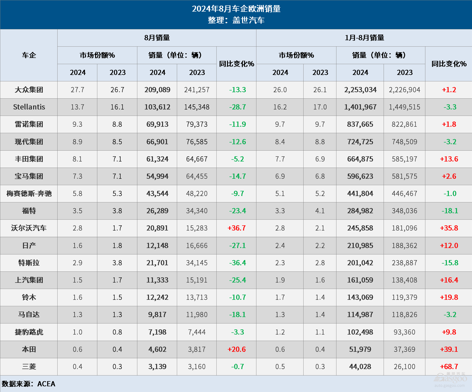 8月欧洲车市：新车销量下滑16.5%，纯电销量大降36%