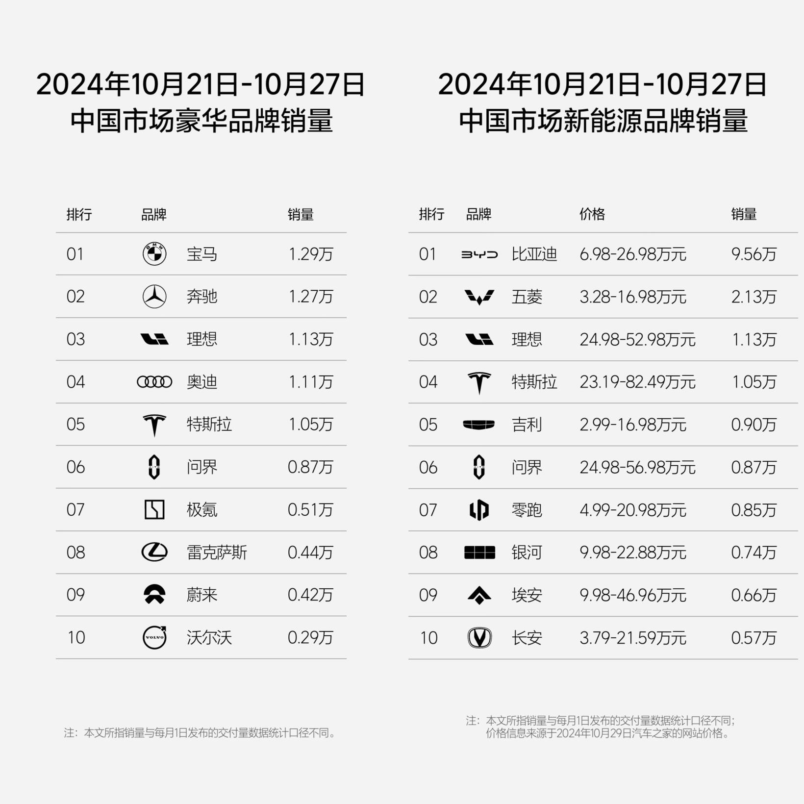 理想汽车第43周销量达1.13万辆